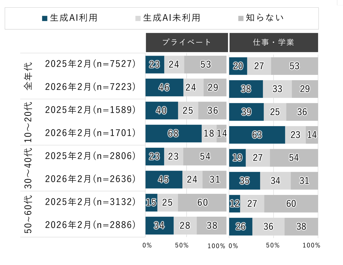 icrmzgc's tweet photo. こうして見ると、やはり若い世代の方が新しい技術への適用力が高い、ということのようですね。
自分は仕事で使うことの方が多いので、「プライベートの方が使用率が高い」のはちょっと意外でした。

生成AI利用率が1年で倍増、全年代51％に――ドコモモバ研が調査 https://t.co/hLewWddv9B https://t.co/qSuotgelew