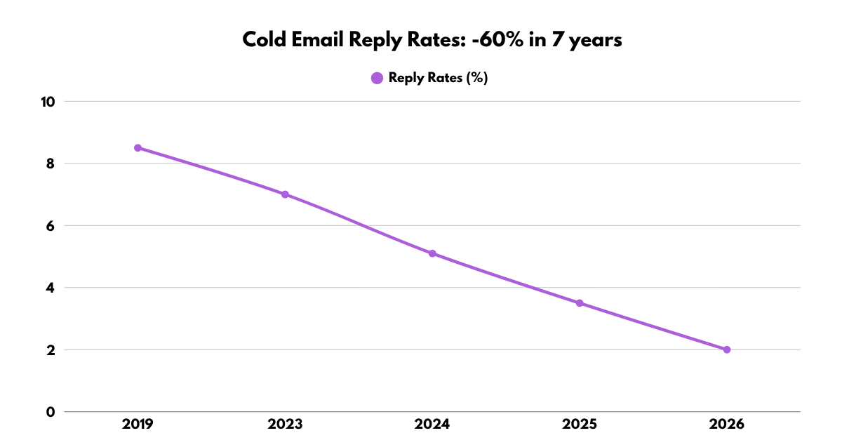 dorensaas's tweet photo. Cold email reply rates have dropped 60% in 7 years, and most senders are making it worse.

There's increased competition, poor reply rates overall, and AI is making everything worse by learning from bad data. It simply doesn't create good emails.

Not to mention that lead quality itself has suffered, since everyone on Apollo is contacting the same person (it must be a nightmare being a marketing agency owner in the US with 10-50 employees; every AI identifies that as the average lead).

The problem isn't that cold email has more or less arrived in the mass market; the problem is the poor lead quality and filtering, the right, engaging, converting emails themselves, and the feedback loop, in other words, the learnings.

These are the three levers we need to pull.

And when I still get emails like: "Hi Colin, To give you more context, companies building sales tools choose us for three reasons...". Then I'm optimistic. Because with mass AI, the bar for being good seems to be lowered even further. Quality suffers, and so do reply rates.

Cold email isn't an end in itself, but a vehicle for closing B2B contracts. But even that shouldn't be correct.

Cold emails should NOT be:
- Pitching for a meeting (no one wants that)
- Mentioning random benefits
- Following up with "just checking in"
- Superficial research with AI "saw your post..."

A cold email SHOULD be:
- A friendly contact request
- Addressing something current that REALLY interests you
- Casually mentioning a relevant detail you solve (deep research + scoring, filter bad leads that doesnt show real intent patterns)
- No pressure to sell anything

Of course: That's what it's all about in the end. But it isn't built by simply listing blind benefits; it's built by establishing rapport and making contact, and THEN figuring out where and how to collaborate.

It's always a mutually beneficial partnership. Don't forget that.