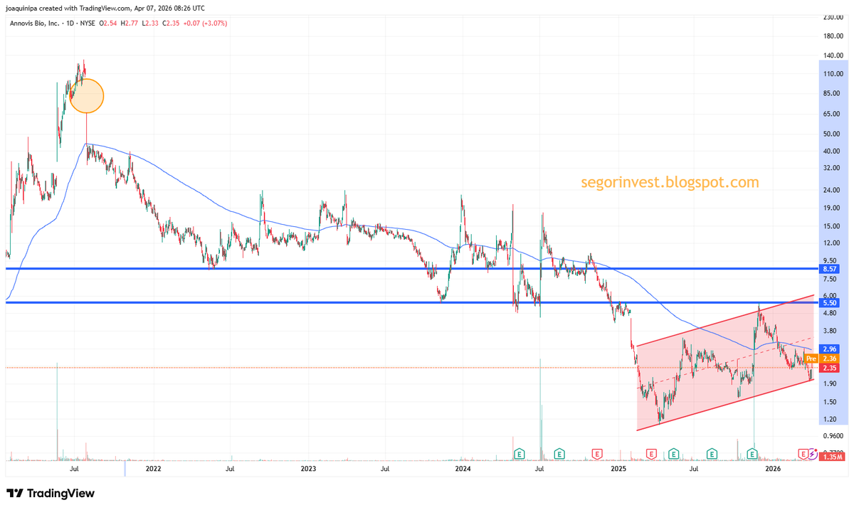 InversorValenc1's tweet photo. $ANVS #ANVS @AnnovisBio Abunda en las perdidas, pero +3% en la sesión. Valor bajista, -99% desde máximos, pero aun puede perder otro 99% adicional. A CP parece buscar la media, aunq es un ejemplo de manual de valores a no tocar. https://t.co/0jcMZRMX61