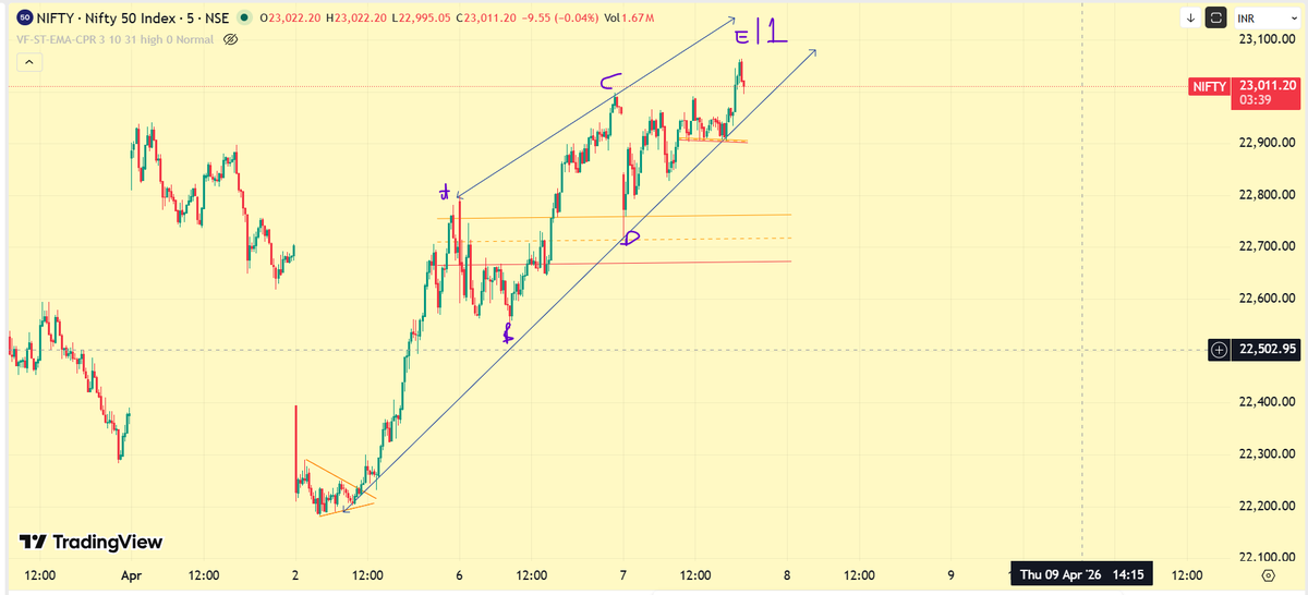 HeeraLalGSharma's tweet photo. #udpate #elliottwave #stockmarkettrader https://t.co/UB1AcVwkTF