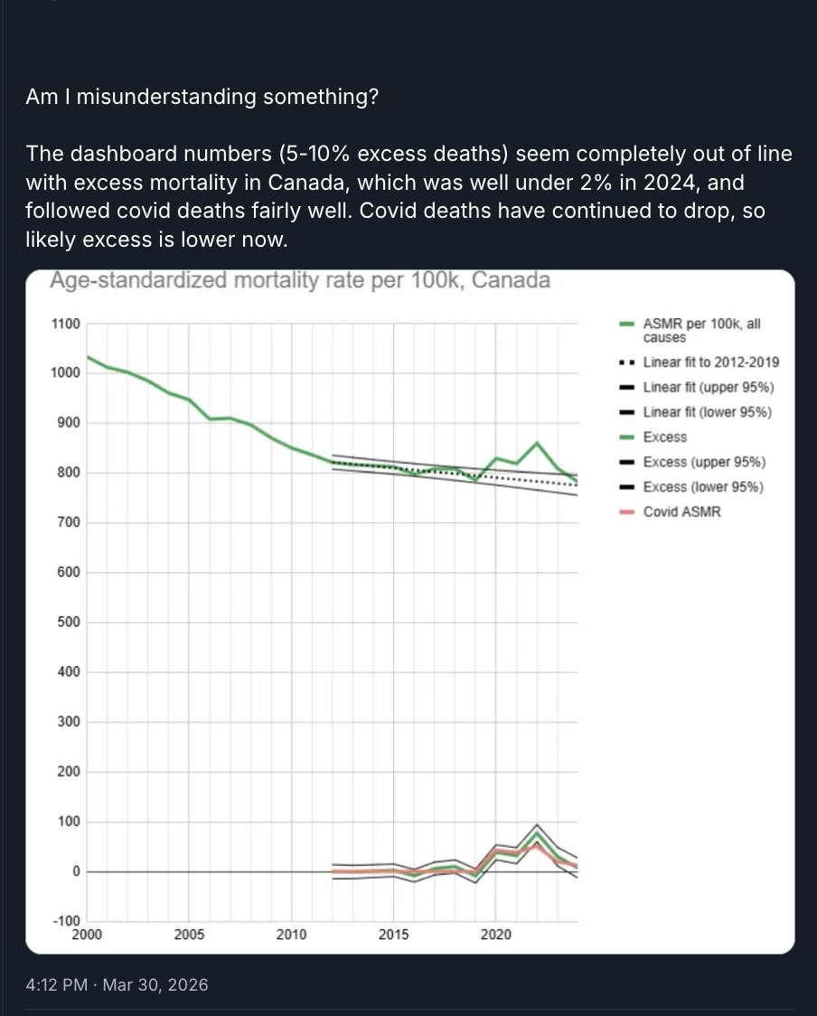 jaclynmacrae's tweet photo. Ah yes.

My favourite type of COVID minimizing tool has entered the chat...

For someone who is ostensibly a scientist... well, I don't know.

#BCPoli #UsefulTools #Minimizer #ExcessDeaths https://t.co/L2YY88c7aV