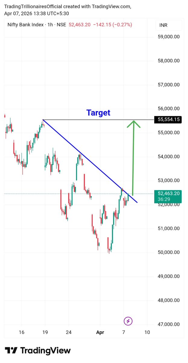 TradeTrillions's tweet photo. #BankNifty Next Target, potential to reach ₹55,554🎯
#Nifty #stockmarketinvestor #TradingAlert #xoxo https://t.co/TltZPem9dn