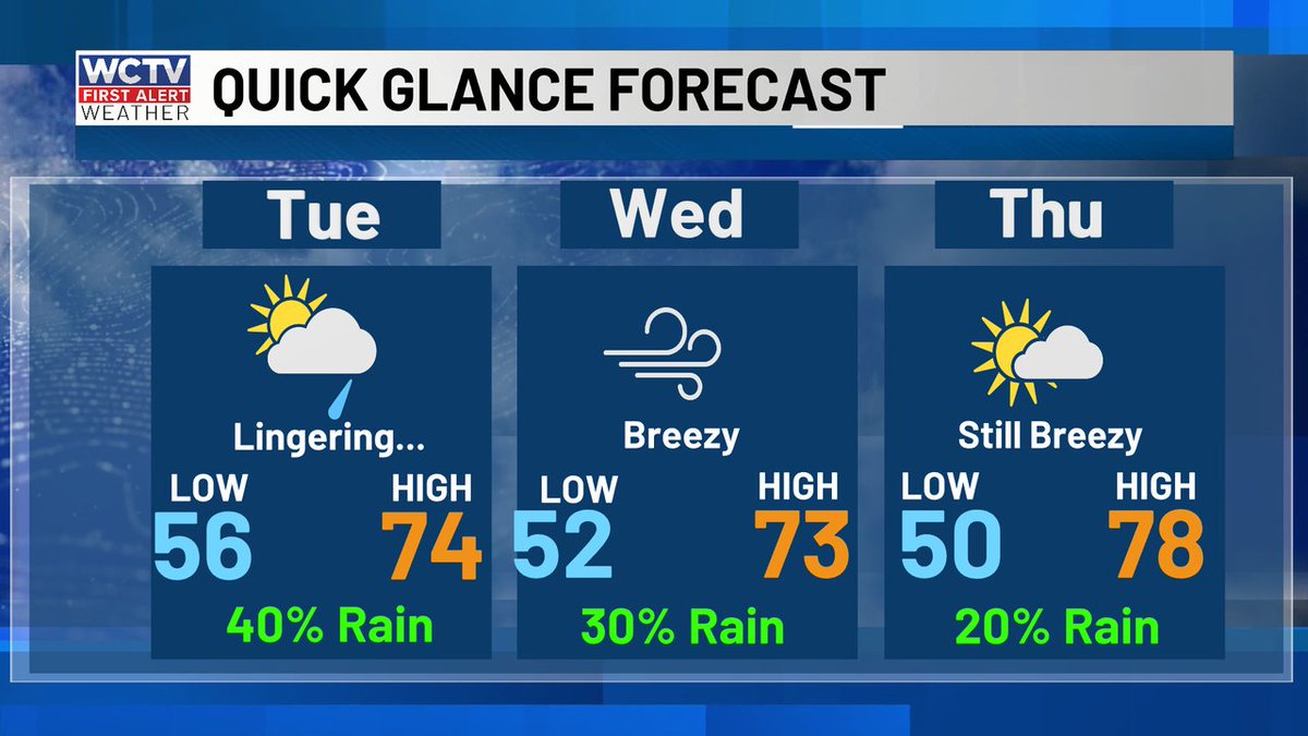 robnucatola's tweet photo. Clouds and showers linger for a bit on Tuesday, especially to the E. That breeze starts to pick up later and really gets kicking on Wednesday. The clouds are going to be stubborn, and the temps will be lower than they've been. #QGforecast #COOLERcoming #WindMaker https://t.co/ssPu8JdNa7