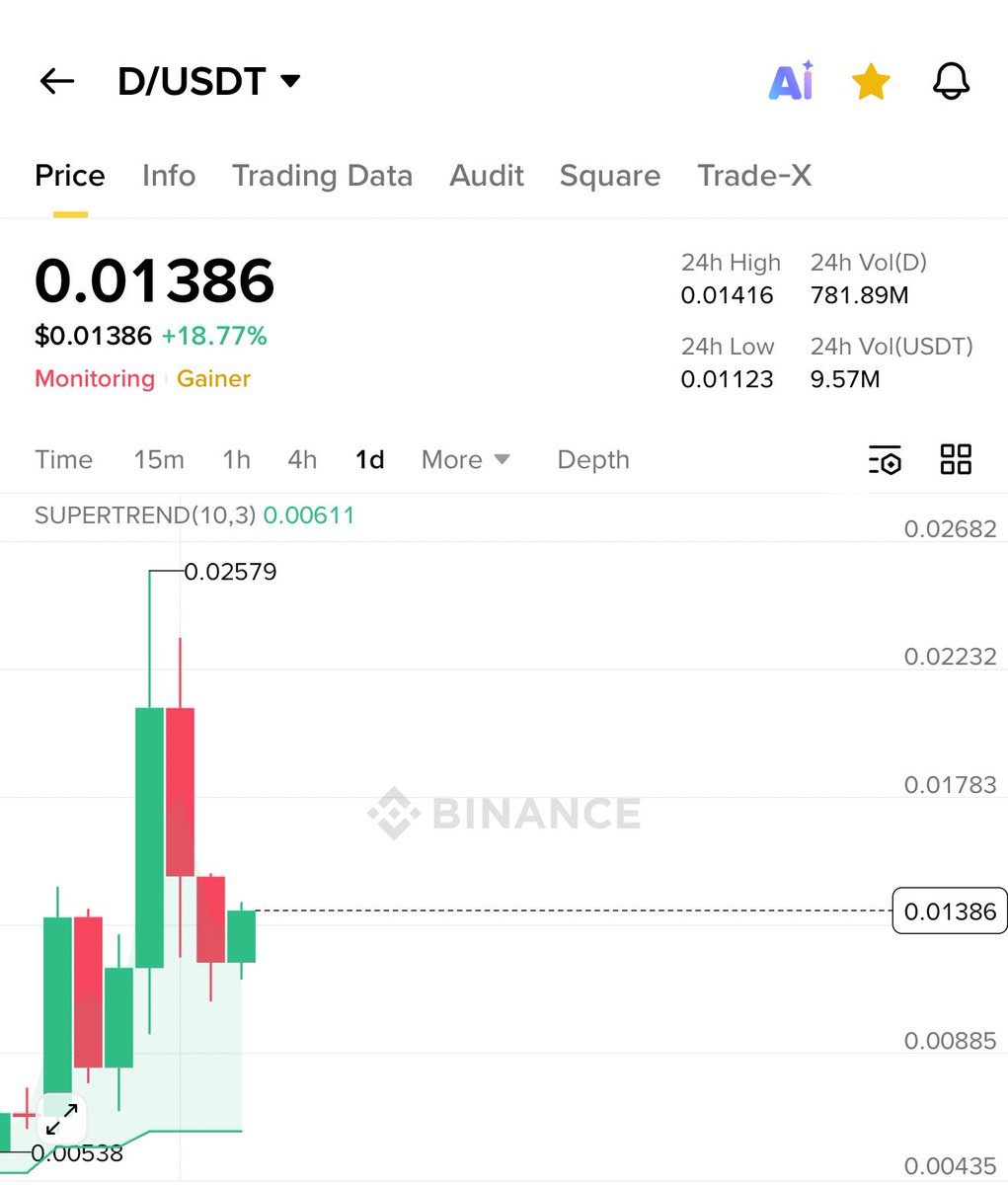 crypto_bull's tweet image. $D is up 350% from my mentioned zone ✅

Next similar pump will be from $FUN 🚀
