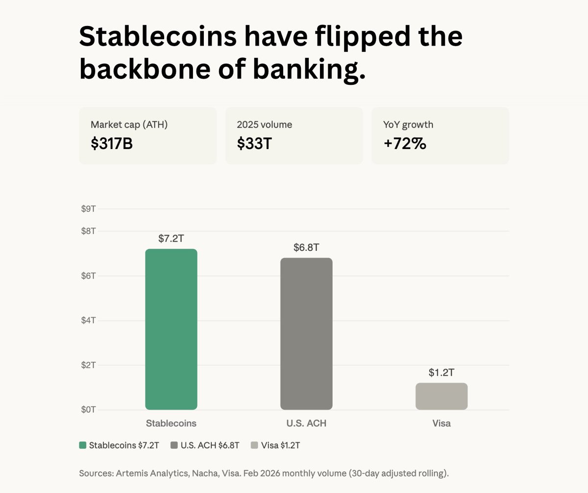 falconfinance's tweet photo. Stablecoins have flipped the backbone of banking.

Feb ’26: $7.2T in monthly volume, beating the entire U.S. automated clearing house (ACH) at $6.8T for the first time ever.

The numbers behind the flip: $317.6B market cap (ATH), $33T settled in 2025 (+72% YoY), and 75% of all crypto volume in Q1 2026.