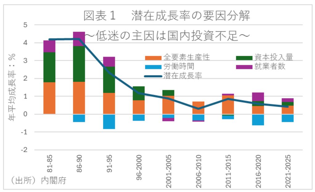 長濱利廣氏の最新レポートより。日本の「失われた30年」の元凶がこのグラフに示されている、要するに投資不足だったのだ。だから高市政権は国内投資をやろうとしている。それを「放漫財政」と批判する人は、時には経済政策の失敗が人を殺してしまうことの重みを軽んじている。
dlri.co.jp/report/macro/5…