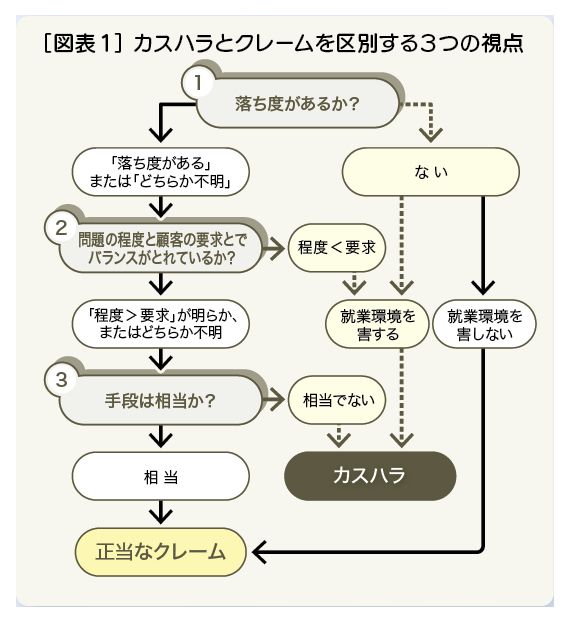 icrmzgc's tweet photo. サービス業で働いたことがほぼないので、今まで意識したことなかったのですが、こんな感じなんですね。
これから意識してみよーっと。

チャートで見分ける｢カスハラとクレーム｣の境界 | リーダーシップ・教養・資格・スキル | 東洋経済オンライン https://t.co/zeko1LZYKP https://t.co/z5TwEIafwr