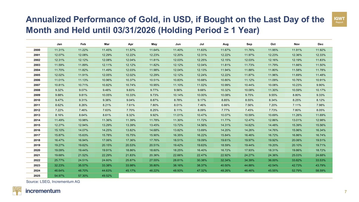 IGWTreport's tweet photo. 💰 Even if you'd bought gold at the height of the last bull market, in 2011, you'd have gained an incredible return by now — a CAGR of 6.7%, at the very least. 🧮
🏆 Clearly beating any "low-risk" CD or MMF. With gold, you'll never lose!
#GoldInvesting #GoldReturn #RiskAversion #SafeHaven