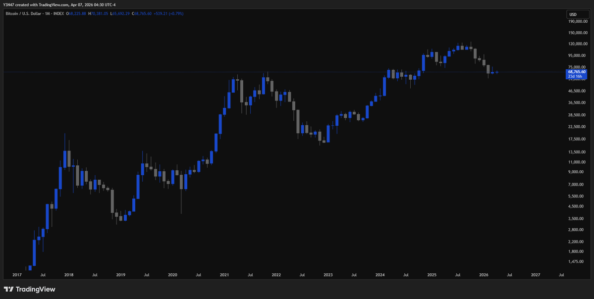 Todays to-do list: $BTC / Bitcoin

1. Check 3M Chart
2. Check 1M Chart
3. Check 1W Chart
4. Check 1D Chart
5. Check Goldbach
6. Check wvap's
7. Check TPO's
8. Check past Week Sessions
9. Check this Week Sessions
10. Check your Mental Health

- What do you see? 
- Who is making