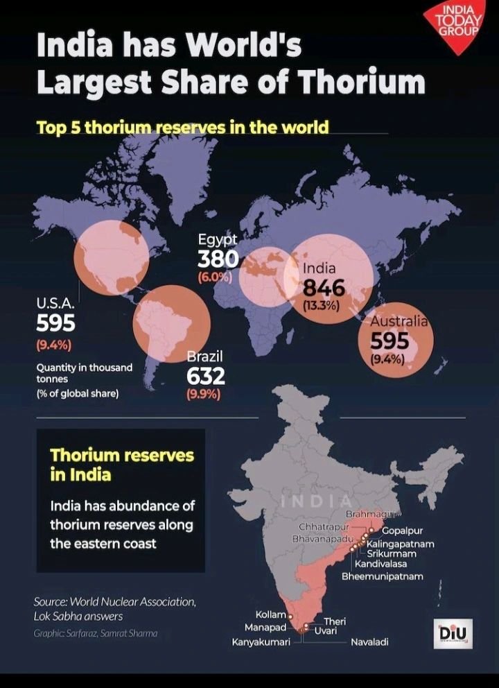 By unlocking the pathway to Stage 3, India is learning to harness its massive Thorium reserves. Once fully operationalized, those reserves can power the entire country for over 400 years. As the reactor gears up for full 500 MW commercial power generation, it secures India's