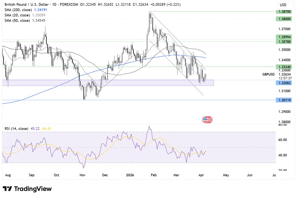 Two trades to watch:
#GBPUSD falls as dollar strengthens and risk aversion rises ahead of Trump's 8pm deadline
#oil rises as geopolitical risk intensifies

Read more:
cityindex.com/en-uk/news-and…