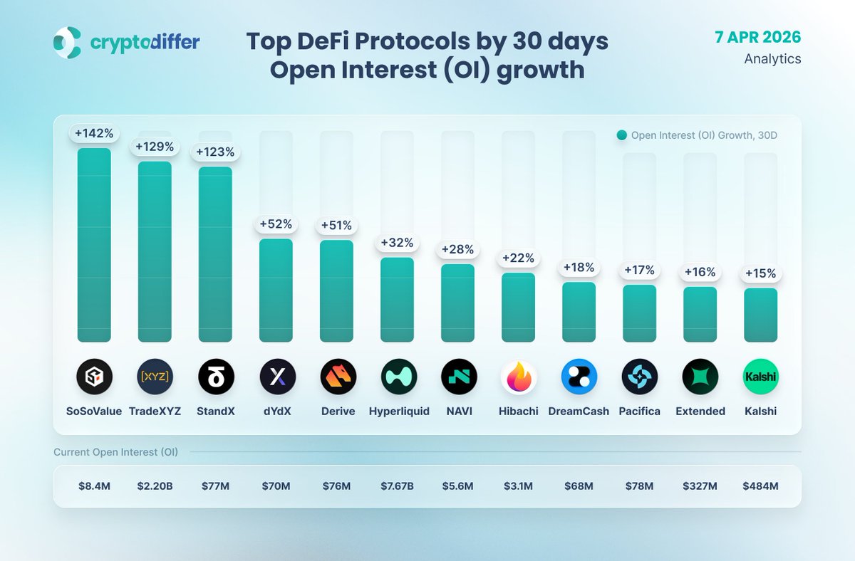 CryptoDiffer's tweet image. DeFi Protocols by Open Interest (OI) growth in the last 30 days

Unlike pure volume, #OpenInterest shows how much exposure remains open inside a #DeFi market. Strong #OI growth signals that traders are not just passing through — they are building persistent positions.