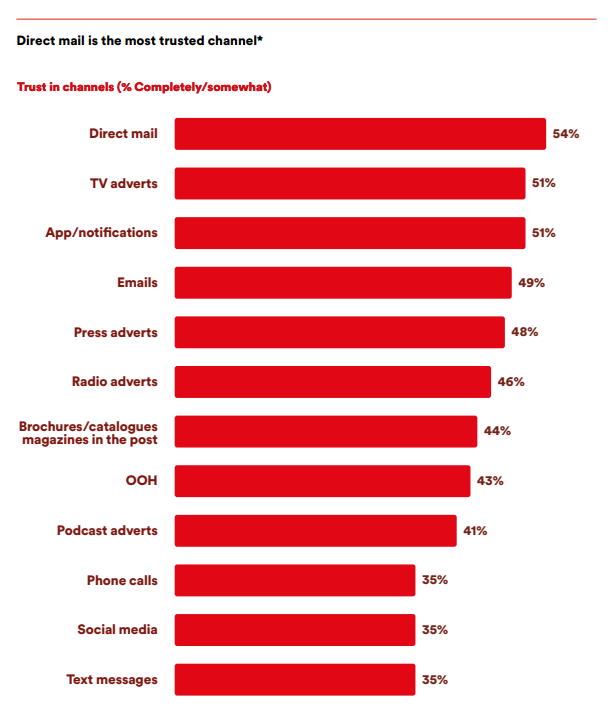 MarketreachUK's tweet image. Trust matters and so does your channel choice. 💡

Our research shows #DirectMail is the most trusted comms channel. 💌
Why? It’s personal, reliable and authentic.

Explore how it fits into the 8 Pillars of Trust 👉 bit.ly/49qtgu7