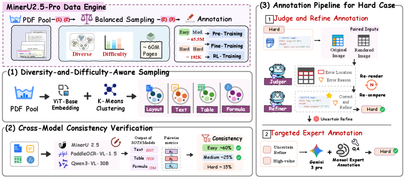 HuggingPapers's tweet image. MinerU2.5-Pro pushes the limits of data-centric document parsing

Keeping its 1.2B-parameter architecture fixed, the model achieves 95.69 on OmniDocBench v1.6 through advanced data engineering—expanding training data from under 10M to 65.5M samples and outperforming models with