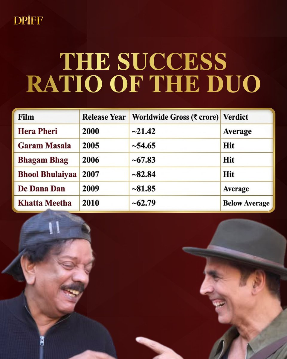 Dpiff_official's tweet image. Akshay Kumar &amp;amp; Priyadarshan: A duo that defined #Bollywood comedy with a strong track record of successful entertainers.

#AkshayKumar #HorrorComedy #Priyadarshan