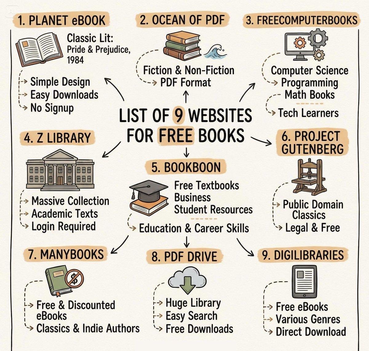 heyDhavall's tweet image. List of 9 websites where you can download unlimited books for free:

1. Internet Archive
2. DigiLibraries .com
3. ManyBooks .net
4. FreeComputerBooks
5. Standard Ebooks
6. LibriVox .org
7. Gutenberg .org
8. OpenLibrary .org
9. BookBoon .com