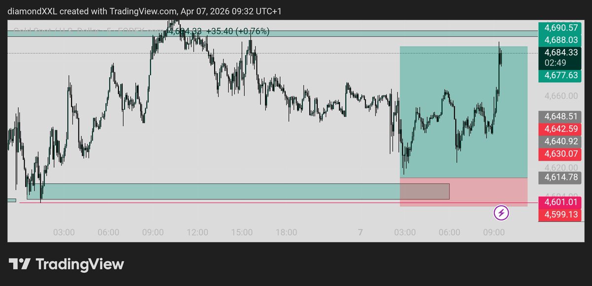 princemake001's tweet photo. Missed entry 🚫 no longer valid✅ unto the next. #forex https://t.co/4dV41ZeTwV