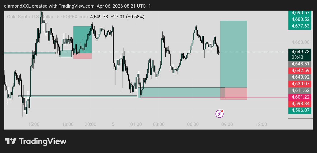 princemake001's tweet photo. Missed entry 🚫 no longer valid✅ unto the next. #forex https://t.co/4dV41ZeTwV