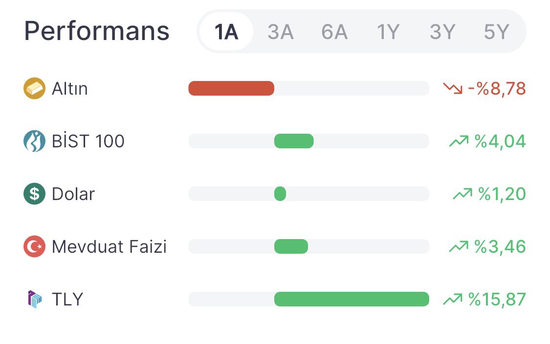 GelirPusulasi's tweet image. Yatırımda sepet yapmanın önemi: 

Uzun süredir sessiz olan DFI, dün adeta uykusundan uyandı ve %1,83 gibi harika bir günlük getiri açıkladı. (Maliyetim 2,8 ₺)

Agresif oyuncum TLY ise istikrarını bozmadı ve dünü %1,42 getiri ile kapattı. TLY tarafına yeni bakiye aktararak