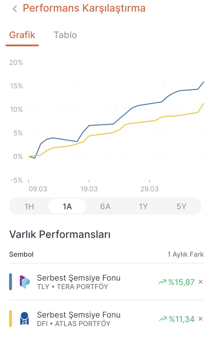 GelirPusulasi's tweet image. Yatırımda sepet yapmanın önemi: 

Uzun süredir sessiz olan DFI, dün adeta uykusundan uyandı ve %1,83 gibi harika bir günlük getiri açıkladı. (Maliyetim 2,8 ₺)

Agresif oyuncum TLY ise istikrarını bozmadı ve dünü %1,42 getiri ile kapattı. TLY tarafına yeni bakiye aktararak