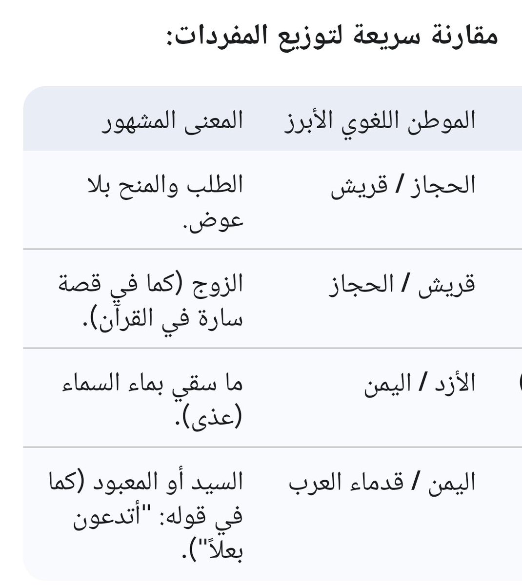 yusef0019's tweet photo. @lamem_me104 @history12123434 أهل السراة فصحاء بلا شك. لكن هناك كلمات وردت في القرآن الكريم مثل "التابوت" و"التابوة". وقد قال عثمان بن عفان رضي الله عنه: "اكتبوا التابوت فإن القرآن نزل بلسان قريش"، مخاطبًا بذلك زيد بن ثابت الأنصاري. وكذلك الحال مع "العنكبوت" مقابل "العنكبوة". https://t.co/12okdireUk