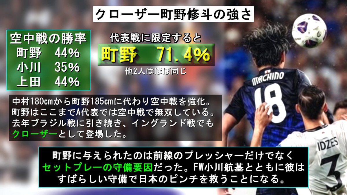 poordent's tweet photo. 解説します。日本はFW町野修斗の投入で守備力を上げました。
時系列では
66分　FW上田→FW小川
71分　MF堂安→MF田中　FW三笘→DF鈴木淳
80分　MF中村→FW町野　FW伊東→DF菅原　MF鎌田→FW鈴木唯
83分　イングランドがDFマグワイアとバーンを投入。パワープレー特化！
日本は、鈴木唯以外は主に守備力も上げる狙いだと分かりま��。

「なんでやねん、町野FWやん」という声が聞こえてきそう。なぜFW登場で守備力が上がるのか？

彼らは長身でシンプルに空中戦が強い。町野185㎝　小川186㎝
特に代表戦の町野は役割がはっきりしており、71.4％のすさまじい勝率。(クラブではサイド起用もされつつ44％　小川35％　上田44％)

コーナーキックでDFマグワイアや吉田麻也が上がってくるのと逆で『セットプレー時に高身長FWを下げて守備に参加させる』のもサッカーのセオリー。ハーランドや大迫勇也もコーナーキックでは守備しますよね。

で、この交代はまさにその狙いがありました。

上田綺世と中村敬斗は前半からコーナーキック時にエリア内で守備をしており、小川と町野もそのまま守備参加。単純に中村(180㎝)から町野(185㎝)に代わるだけでも空中戦の強さは変わります。

そして二人は監督の期待に見事応えます。

まず83分、マグワイアのヘディングをDF菅原がゴールカバーでクリア。よく見ると、その裏で小川も先読みしてカバーしている。

なんとDF菅原がいなくてもFW小川がクリアしていたんです、すごい危機察知だ！

さらに直後、アンダーソンがファーサイドにクロスを蹴り込む。しかしそこにいたのが町野修斗。外に残っていたホールを見逃さずヘディングでクリア。

マグワイアvs菅原がクローズアップされる場面。その裏では投入したばかりのFW2人がしっかり守備で役割を果たしていたのです。※↓に動画あり

町野は続くコーナー��ックでもロジャーズ(187㎝)をマークし、見事に競り勝ってクリア。町野は14分の出場でチーム最多のエリア内クリア2回、右サイドでインターセプト1回を記���。

この流れをまとめると…　

日本はイングランドより3分早くFW投入でパワープレー対策、イングランドはその狙いにハマるかのように大型DFを投入してパワープレー。結果、FW町野をふくめた対策通りの守備で日本が守り切ったという展開。

まさに森保監督がかかげる『全員攻撃、全員守備』の具現化です。

実は町野投入で守備力を上げるのは去年ブラジル戦でも見られ、79分にはフリーキックの守備に参加。ゴール前でジョエリントンと競り合っている。彼はあの日も仕事を果たしていた。

本大会でも大型ヘッダーによるパワープレーは予想できる。その対策として計算できるFW町野はイングランド戦の"守備"で評価を上げたのではないでしょうか。
#サッカー日本代表