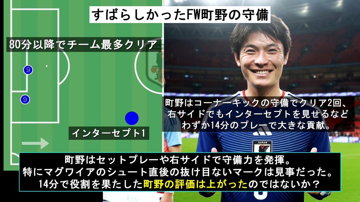 poordent's tweet photo. 解説します。日本はFW町野修斗の投入で守備力を上げました。
時系列では
66分　FW上田→FW小川
71分　MF堂安→MF田中　FW三笘→DF鈴木淳
80分　MF中村→FW町野　FW伊東→DF菅原　MF鎌田→FW鈴木唯
83分　イングランドがDFマグワイアとバーンを投入。パワープレー特化！
日本は、鈴木唯以外は主に守備力も上げる狙いだと分かりま��。

「なんでやねん、町野FWやん」という声が聞こえてきそう。なぜFW登場で守備力が上がるのか？

彼らは長身でシンプルに空中戦が強い。町野185㎝　小川186㎝
特に代表戦の町野は役割がはっきりしており、71.4％のすさまじい勝率。(クラブではサイド起用もされつつ44％　小川35％　上田44％)

コーナーキックでDFマグワイアや吉田麻也が上がってくるのと逆で『セットプレー時に高身長FWを下げて守備に参加させる』のもサッカーのセオリー。ハーランドや大迫勇也もコーナーキックでは守備しますよね。

で、この交代はまさにその狙いがありました。

上田綺世と中村敬斗は前半からコーナーキック時にエリア内で守備をしており、小川と町野もそのまま守備参加。単純に中村(180㎝)から町野(185㎝)に代わるだけでも空中戦の強さは変わります。

そして二人は監督の期待に見事応えます。

まず83分、マグワイアのヘディングをDF菅原がゴールカバーでクリア。よく見ると、その裏で小川も先読みしてカバーしている。

なんとDF菅原がいなくてもFW小川がクリアしていたんです、すごい危機察知だ！

さらに直後、アンダーソンがファーサイドにクロスを蹴り込む。しかしそこにいたのが町野修斗。外に残っていたホールを見逃さずヘディングでクリア。

マグワイアvs菅原がクローズアップされる場面。その裏では投入したばかりのFW2人がしっかり守備で役割を果たしていたのです。※↓に動画あり

町野は続くコーナー��ックでもロジャーズ(187㎝)をマークし、見事に競り勝ってクリア。町野は14分の出場でチーム最多のエリア内クリア2回、右サイドでインターセプト1回を記���。

この流れをまとめると…　

日本はイングランドより3分早くFW投入でパワープレー対策、イングランドはその狙いにハマるかのように大型DFを投入してパワープレー。結果、FW町野をふくめた対策通りの守備で日本が守り切ったという展開。

まさに森保監督がかかげる『全員攻撃、全員守備』の具現化です。

実は町野投入で守備力を上げるのは去年ブラジル戦でも見られ、79分にはフリーキックの守備に参加。ゴール前でジョエリントンと競り合っている。彼はあの日も仕事を果たしていた。

本大会でも大型ヘッダーによるパワープレーは予想できる。その対策として計算できるFW町野はイングランド戦の"守備"で評価を上げたのではないでしょうか。
#サッカー日本代表
