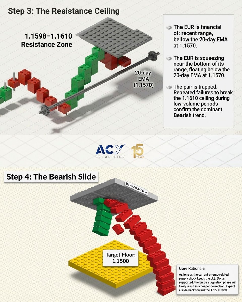 Stop trading the noise. Build the model. 🏗️

Most traders are trapped in the Euro’s volatility because they lack a macro "inventory." If you aren't accounting for the 70.7% ISM Services PMI spike, you're trading blind.

What’s stalling the Euro?

- Germany’s 2.3% export