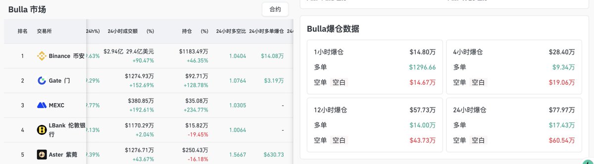 玩 $BULLA 的注意点，链上池子很小，只有12万

链上玩家买卖注意点，很多人应该都没注意到池子大小

mm应该是通过在币安和aster的合约来影响OI数据

链上有几个吸筹地址影响币价