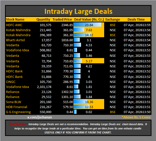 jschanan's tweet image. Intraday Large Deals 

#Block #blockdeal #intraday #bigblock #LargeDeal

#HDFCAMC #KotakBank      #BhartiAirtel #Vedanta #VodafoneIdea #Vedl #HDFCBank #ONGC #Vodafone      #Idea #Reliance #SonaBLW #HDBFinancial #GGEngineering