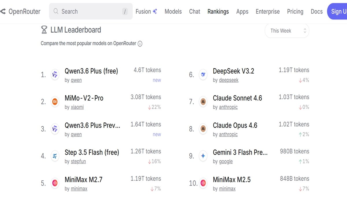 CE_ChinaEconomy's tweet image. Chinese large-language models dominated global usage rankings during the week from March 30 to April 5, with all of the top six models by token consumption coming from #China, according to OpenRouter. Two #Alibaba #Qwen 3.6 series models ranked among the top three. Qwen3.6 Plus