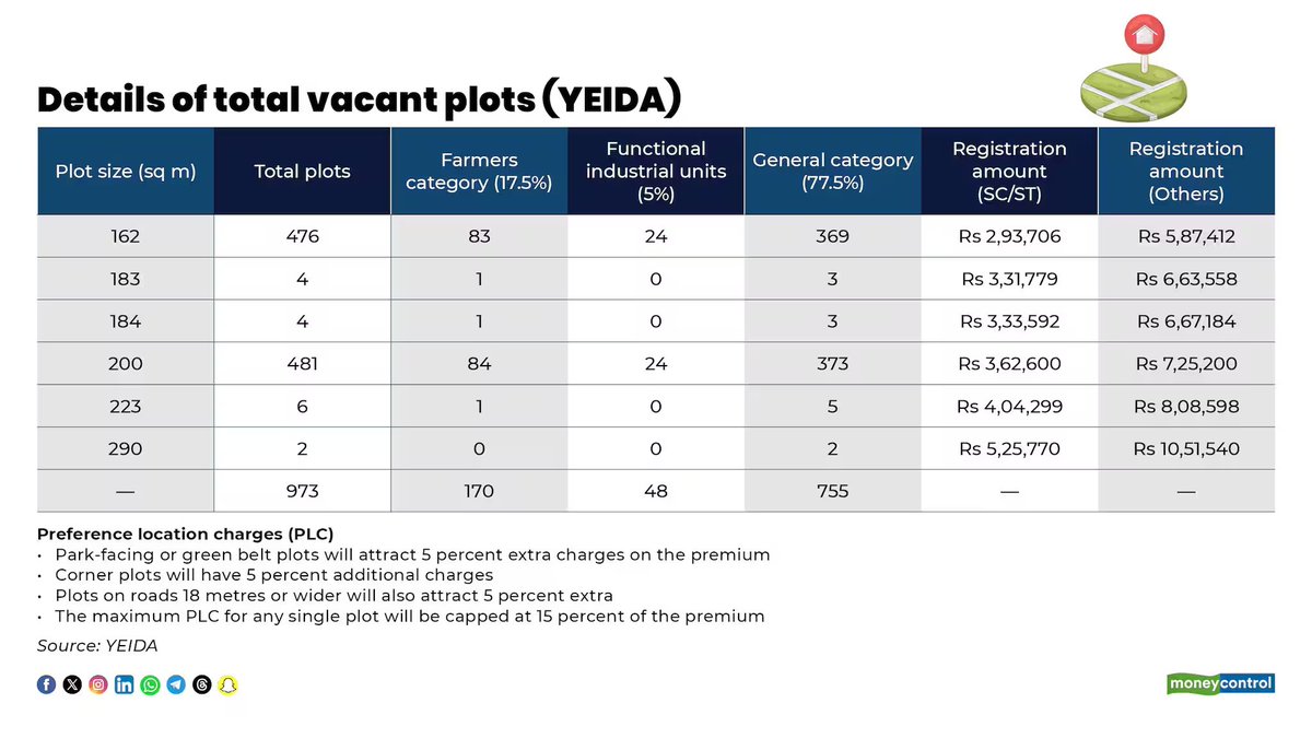 moneycontrolcom's tweet image. #Business | YEIDA launches new residential plot scheme in Yamuna Expressway area; check dates, payment options and key details

@imNavneetDubey with more details👇
moneycontrol.com/news/business/…