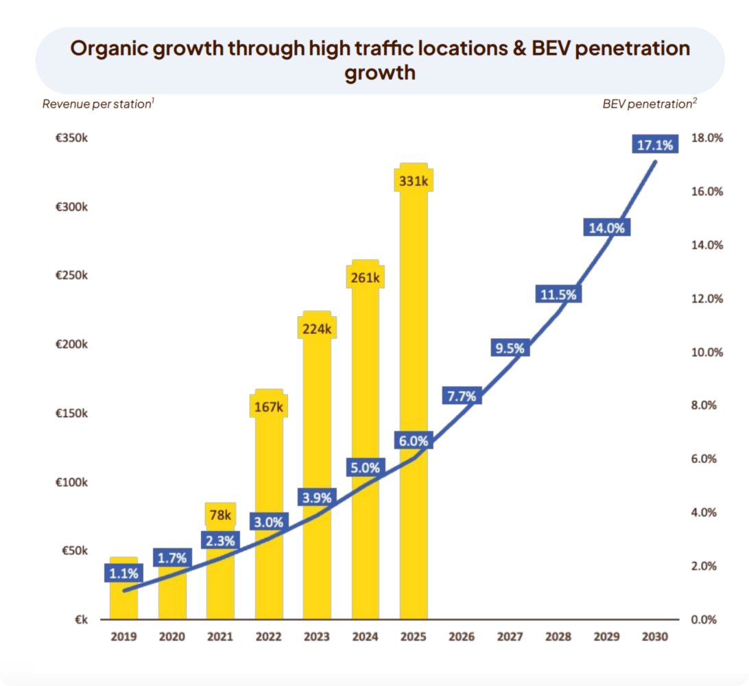 electricfelix's tweet photo. Don't think I shared this graph before, I should have!
#alwaysbecharging ⚡️⚡️⚡️
#fastned
📈📈 https://t.co/6fsVvjEf39