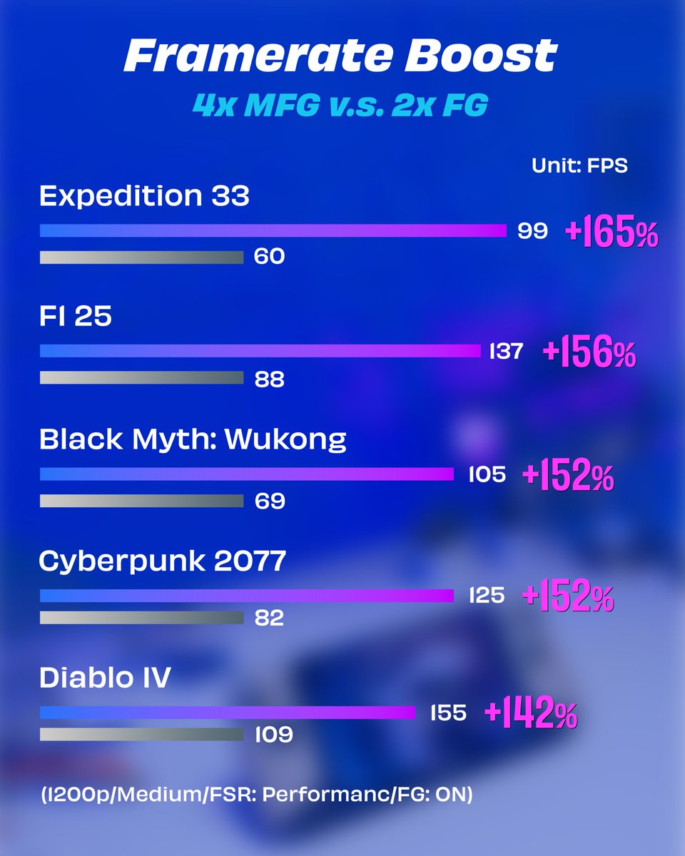 msigaming's tweet image. Intel XeSS-MFG is officially here for MSI Claws with Intel processor! 
Experience 4x Frame Gen &amp;amp; ultra-smooth gameplay. Update to Intel Driver v32.0.101.8509 or newer via MSI Center M now to unlock the boost! 🎮🔥
#XeSS3 #GamingHandheld #MFG #MSIClaw