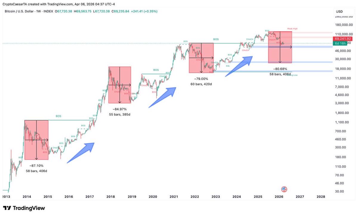 $BTC - #Bitcoin: I’ll just drop this chart here. Study cycles. 

Ps: Each cycle is different. Don’t be shocked. 

Now we have ETF approvals, institutional buyers and governments holding BTC create constant demand that didn’t exist before.