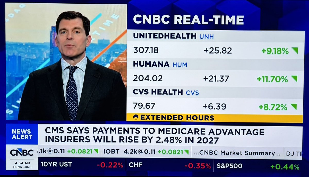 まだいたのか？ $UNH 👵

「🇺🇸では、高齢者医療の一部を民間に委託しており、政府は保険会社に加入者一人当たりの報酬を支払います。当初の0.09%という厳しい案から、一転して2.48%増に決定し、メディケア・アドバンテージを運営する保険会社株が上昇！親方星条旗です」

ディフェンシブ株に復帰🪷？？