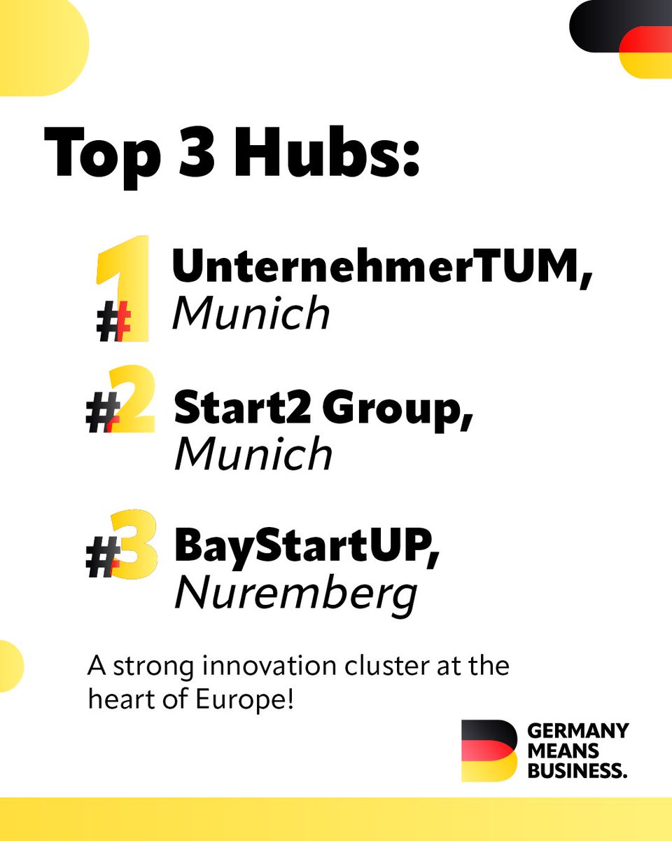 Invest_In_GER's tweet photo. Germany claimed the top three spots and two more in the top ten in a recent ranking of top European start-up hubs. The country has one of Europe’s densest innovation ecosystems, where start-ups grow alongside global industries. View ranking: https://t.co/4HrcnehkPo https://t.co/ILGnyDsC45
