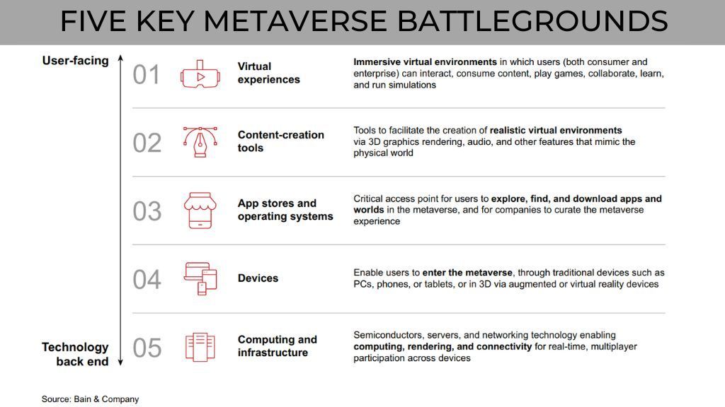 DataSocietyTW's tweet image. In the tech industry, profits from the metaverse will likely accumulate across the technology stack at key control points. This is where the most critical competitive dynamics occur. 

#infographic Source @BainandCompany rt @antgrasso #metaverse #BusinessTransformation