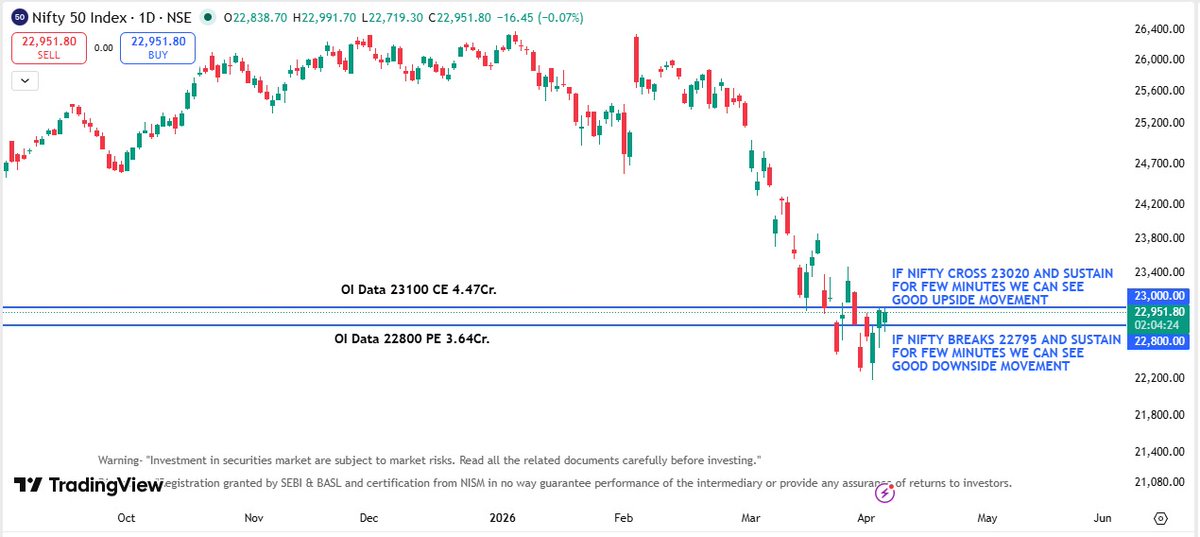 radhey1984's tweet photo. Nifty 50 at a decisive zone ⚠️
23,040 breakout can trigger sharp upside momentum 🚀
22,795 breakdown may extend selling pressure 📉

Strong OI at 23000 CE &amp; 22,800 PE 

Expected expiry range 22,795–23,040

trade light &amp; stay cautious in high volatility ⚡ https://t.co/vV1BSZDsbo