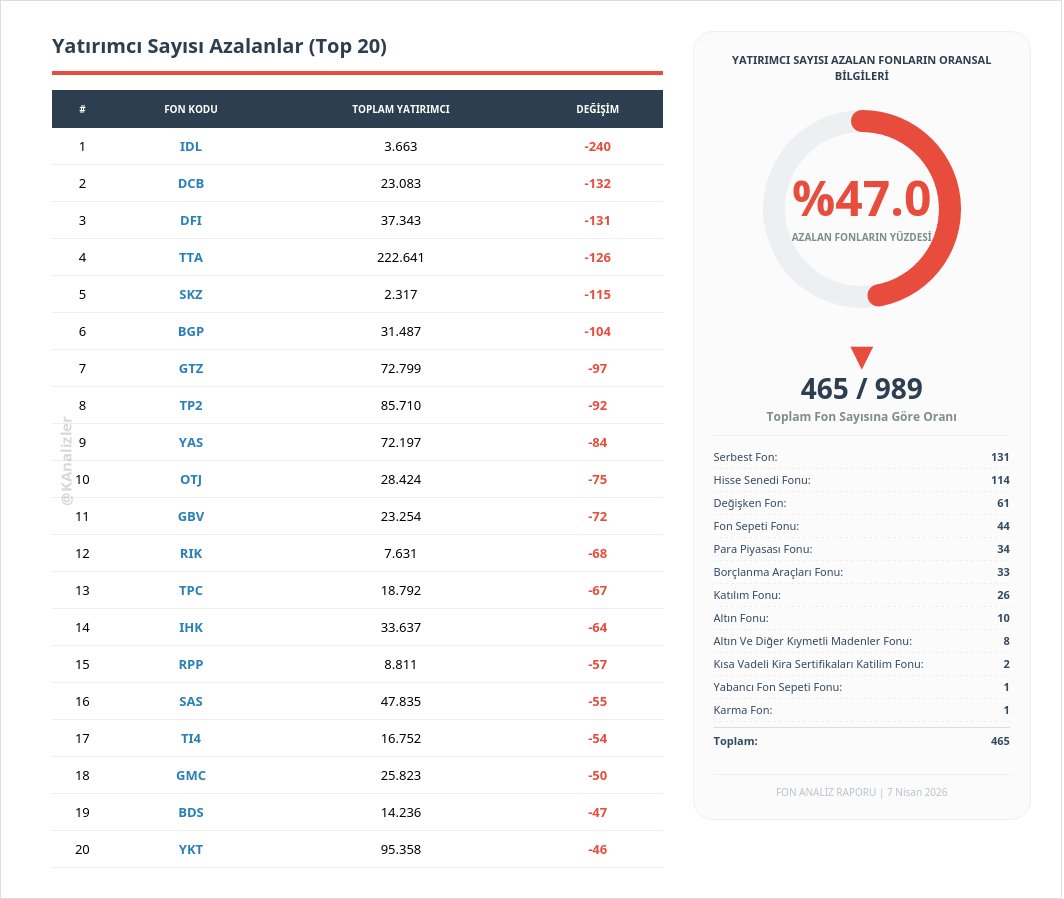 KAnalizler's tweet image. TEFAS'a açık fonlarda bugün yatırımcı sayısı en çok AZALAN ⬇️ ilk 5 fonun son 1 aylık getiri karşılaştırması.                                                                              

#IDL #DCB #DFI #TTA #SKZ