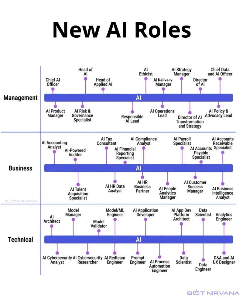 New AI roles