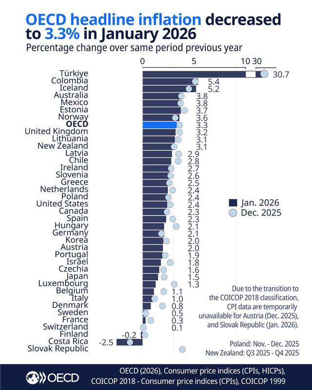 EconomyInformal's tweet photo. Inflation Rate (%)

Türkiye🇹🇷: 30.7
Colombia🇨🇴: 5.4
Mexico🇲🇽: 3.8
Norway🇳🇴: 3.6
UK🇬🇧: 3.2
Chile🇨🇱: 2.8
Ireland🇮🇪: 2.7
Netherlands🇳🇱: 2.4
US🇺🇸: 2.4
Canada🇨🇦: 2.3
Spain🇪🇸: 2.3
Germany🇩🇪: 2.1
Austria🇦🇹: 2.0
Japan🇯🇵: 1.5
Belgium🇧🇪: 1.1
Italy🇮🇹: 1.0
Denmark🇩🇰: 0.8
France🇫🇷: 0.3

@OECD https://t.co/St34ASFCaI