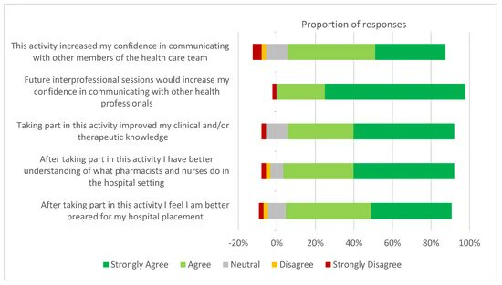 IME_MDPI's tweet photo. 🔦 #Pharmacy and #Nursing professions collaborate closely in #Healthcare settings.

💡 A pedagogically structured teaching and learning model was developed.

✍️ Adam P. Forrest, et al.
🔗 https://t.co/wdOIhkEjsU

#MedicalEducation #InterprofessionalLearning #IME https://t.co/lOKnk1pflQ