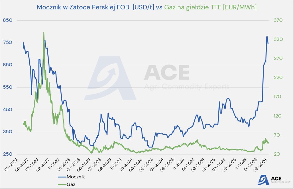 Mateusz Pałejko - Agri Commodity Experts tweet media