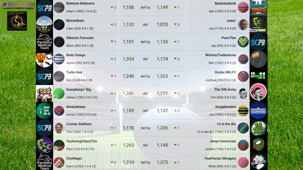 SCContributors's tweet photo. SC Contributors league results round 5
Congratulations to all winners including; 
@scplaybook1 @AdamDriussi 
@nrlscchat 
@jay85s 
@360Supercoach 
@NRL_SC_Addicts 
@thecastpatrol 
@AmanTalksNRLSC 
@ask10inthebin 
SCC
@nrlphysio https://t.co/jWWajrunAB