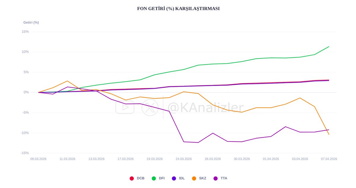 KAnalizler's tweet image. TEFAS'a açık fonlarda bugün yatırımcı sayısı en çok AZALAN ⬇️ ilk 5 fonun son 1 aylık getiri karşılaştırması.                                                                              

#IDL #DCB #DFI #TTA #SKZ