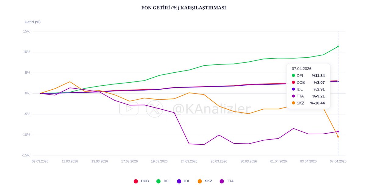KAnalizler's tweet image. TEFAS'a açık fonlarda bugün yatırımcı sayısı en çok AZALAN ⬇️ ilk 5 fonun son 1 aylık getiri karşılaştırması.                                                                              

#IDL #DCB #DFI #TTA #SKZ