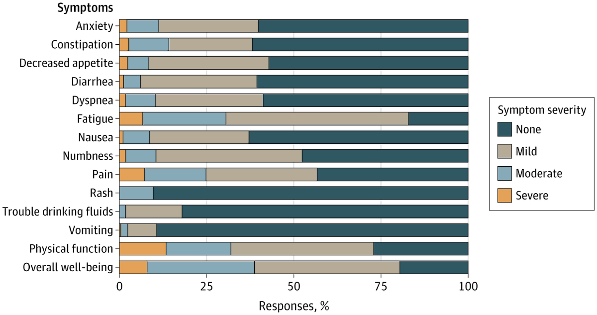 JAMANetworkOpen's tweet photo. Among patients with #Cancer receiving chemotherapy, persistent moderate or severe symptoms, especially deficits in #PhysicalFunction, pain, dyspnea, and appetite, were associated with higher mortality within 180 days. https://t.co/kqZHogWVgr https://t.co/tM97F6zSEY