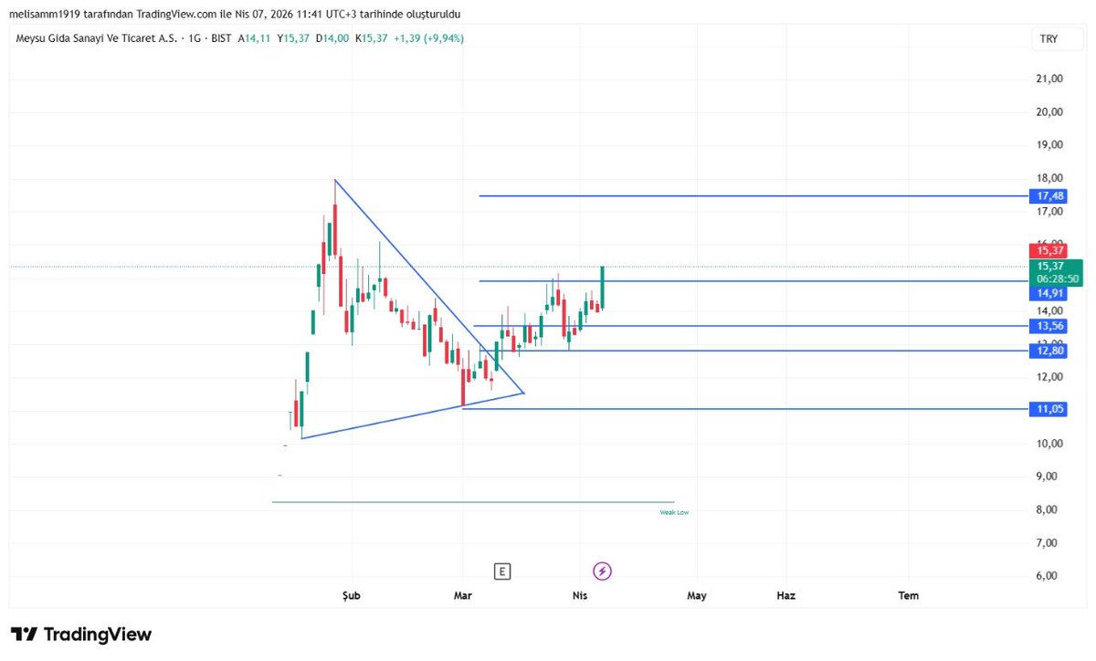 ralli_kralicesi's tweet image. #meysu tavan... 

Total'de  %26 kar üretti... 

Karşılaştırınız aynen devam... 

#alka #smrtg #tehol #poltk #viop