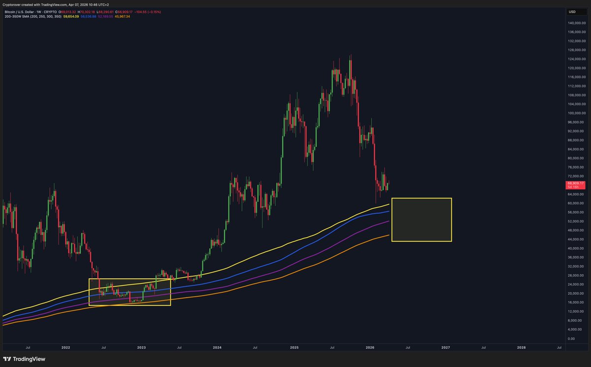 cryptorover's tweet photo. Bitcoin: it's happening again. 🧐 https://t.co/dKCFGW82HE